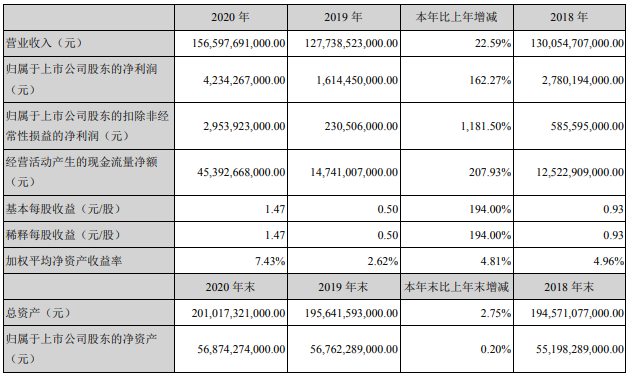 14家上市商用車企2020年誰最吸金？10.png