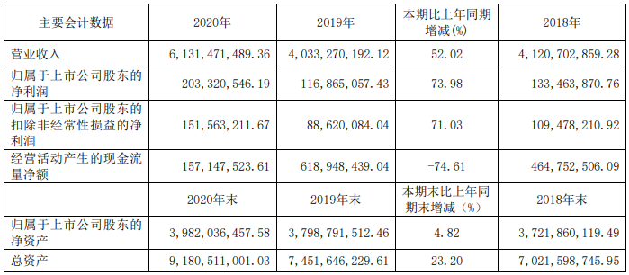 14家上市商用車企2020年誰最吸金？12.png