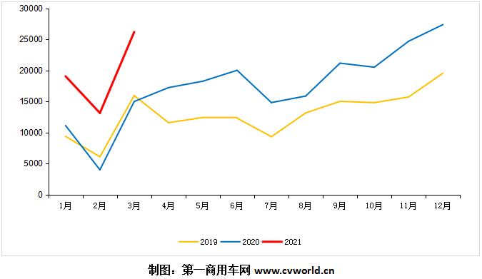 【第一商用車網(wǎng) 原創(chuàng)】3月份歐系輕客市場銷量有多少？市場競爭格局有新變化嗎？江鈴福特輕客、上汽大通、南京依維柯、福田圖雅諾、江淮星銳、東風(fēng)御風(fēng)，各自銷量又是多少呢？