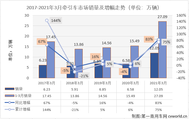 【第一商用車網(wǎng) 原創(chuàng)】牽引車月銷量突破10萬輛是個(gè)什么概念？幾乎不可能！即便是達(dá)到8萬輛的月銷量，在過去5年，足足60個(gè)月里，國內(nèi)牽引車市場也僅完成過4次。10萬輛？更是不敢想的。這件不可能完成的任務(wù)，終于在2021年3月份變成了現(xiàn)實(shí)。