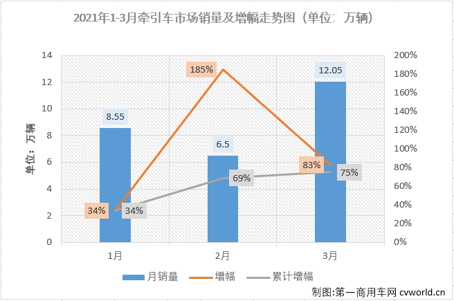 【第一商用車網(wǎng) 原創(chuàng)】牽引車月銷量突破10萬輛是個什么概念？幾乎不可能！即便是達(dá)到8萬輛的月銷量，在過去5年，足足60個月里，國內(nèi)牽引車市場也僅完成過4次。10萬輛？更是不敢想的。這件不可能完成的任務(wù)，終于在2021年3月份變成了現(xiàn)實(shí)。