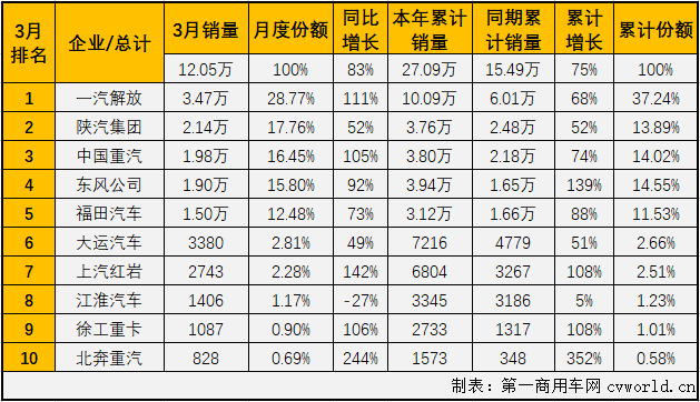 【第一商用車網(wǎng) 原創(chuàng)】牽引車月銷量突破10萬輛是個(gè)什么概念？幾乎不可能！即便是達(dá)到8萬輛的月銷量，在過去5年，足足60個(gè)月里，國內(nèi)牽引車市場也僅完成過4次。10萬輛？更是不敢想的。這件不可能完成的任務(wù)，終于在2021年3月份變成了現(xiàn)實(shí)。