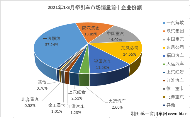 【第一商用車網(wǎng) 原創(chuàng)】牽引車月銷量突破10萬輛是個什么概念？幾乎不可能！即便是達到8萬輛的月銷量，在過去5年，足足60個月里，國內(nèi)牽引車市場也僅完成過4次。10萬輛？更是不敢想的。這件不可能完成的任務(wù)，終于在2021年3月份變成了現(xiàn)實。