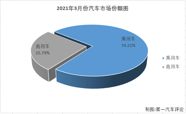 【第一汽車評論 原創(chuàng)】第一汽車評論最新獲悉，2021年3月我國汽車市場產(chǎn)銷246.21萬輛和252.57萬輛，產(chǎn)量環(huán)比增長64%，同比增長72%，銷量環(huán)比增長74%，同比增長75%。3月乘用車產(chǎn)銷188.28萬輛和187.43萬輛，生產(chǎn)、銷售同比均增長77%。3月份，乘用車市場的增幅繼續(xù)優(yōu)于商用車市場。