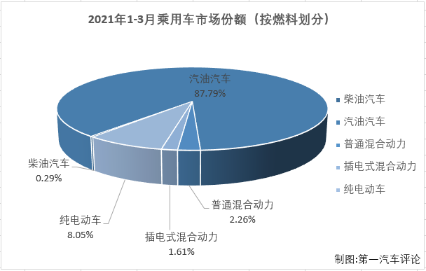 【第一汽車評論 原創(chuàng)】第一汽車評論最新獲悉，2021年3月我國汽車市場產(chǎn)銷246.21萬輛和252.57萬輛，產(chǎn)量環(huán)比增長64%，同比增長72%，銷量環(huán)比增長74%，同比增長75%。3月乘用車產(chǎn)銷188.28萬輛和187.43萬輛，生產(chǎn)、銷售同比均增長77%。3月份，乘用車市場的增幅繼續(xù)優(yōu)于商用車市場。