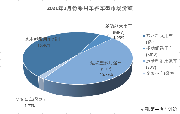 【第一汽車評論 原創(chuàng)】第一汽車評論最新獲悉，2021年3月我國汽車市場產(chǎn)銷246.21萬輛和252.57萬輛，產(chǎn)量環(huán)比增長64%，同比增長72%，銷量環(huán)比增長74%，同比增長75%。3月乘用車產(chǎn)銷188.28萬輛和187.43萬輛，生產(chǎn)、銷售同比均增長77%。3月份，乘用車市場的增幅繼續(xù)優(yōu)于商用車市場。