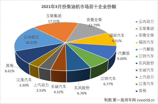 【第一商用車網(wǎng) 原創(chuàng)】2021年一季度，商用車市場的重卡、輕卡等重要細分市場均喜提“三連漲”，車用柴油機市場能隨之收獲“三連漲”嗎？答案自然是肯定的。第一商用車網(wǎng)最新獲悉，2021年3月，我國車用柴油機市場銷售38.95萬臺，同比增長49%，較上年同期銷量增長了近13萬臺。