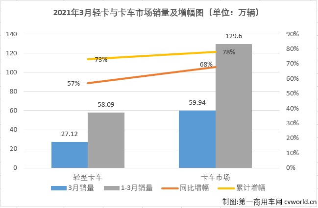 【第一商用車網(wǎng) 原創(chuàng)】2021年一季度，商用車市場延續(xù)了2020年的良好勢頭，多個細(xì)分市場均實(shí)現(xiàn)“三連增”，如果算上2020年的連續(xù)增長，包括重卡市場在內(nèi)的不少細(xì)分市場已連續(xù)增長了12個月。2021年3月份，我國卡車市場共計(jì)銷售59.94萬輛，同比大增68%，各個細(xì)分市場繼續(xù)全線上漲，且增幅均超過40%。作為卡車市場份額最大、競爭最為激烈的細(xì)分市場，輕卡市場2021年1月份以十年最佳表現(xiàn)開局，2月份的表現(xiàn)卻僅算得上中規(guī)中矩，新一年的輕卡十強(qiáng)“超級聯(lián)賽”前兩輪已現(xiàn)跌宕的精彩，3月份，輕卡市場的表現(xiàn)又有何精彩之處呢？