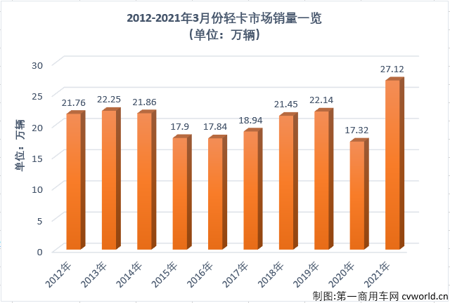 【第一商用車網(wǎng) 原創(chuàng)】2021年一季度，商用車市場延續(xù)了2020年的良好勢頭，多個細(xì)分市場均實(shí)現(xiàn)“三連增”，如果算上2020年的連續(xù)增長，包括重卡市場在內(nèi)的不少細(xì)分市場已連續(xù)增長了12個月。2021年3月份，我國卡車市場共計(jì)銷售59.94萬輛，同比大增68%，各個細(xì)分市場繼續(xù)全線上漲，且增幅均超過40%。作為卡車市場份額最大、競爭最為激烈的細(xì)分市場，輕卡市場2021年1月份以十年最佳表現(xiàn)開局，2月份的表現(xiàn)卻僅算得上中規(guī)中矩，新一年的輕卡十強(qiáng)“超級聯(lián)賽”前兩輪已現(xiàn)跌宕的精彩，3月份，輕卡市場的表現(xiàn)又有何精彩之處呢？