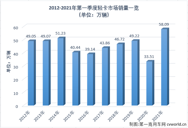 【第一商用車網(wǎng) 原創(chuàng)】2021年一季度，商用車市場延續(xù)了2020年的良好勢頭，多個細分市場均實現(xiàn)“三連增”，如果算上2020年的連續(xù)增長，包括重卡市場在內(nèi)的不少細分市場已連續(xù)增長了12個月。2021年3月份，我國卡車市場共計銷售59.94萬輛，同比大增68%，各個細分市場繼續(xù)全線上漲，且增幅均超過40%。作為卡車市場份額最大、競爭最為激烈的細分市場，輕卡市場2021年1月份以十年最佳表現(xiàn)開局，2月份的表現(xiàn)卻僅算得上中規(guī)中矩，新一年的輕卡十強“超級聯(lián)賽”前兩輪已現(xiàn)跌宕的精彩，3月份，輕卡市場的表現(xiàn)又有何精彩之處呢？