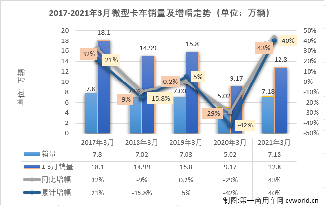 【第一商用車(chē)網(wǎng) 原創(chuàng)】8家企業(yè)實(shí)現(xiàn)銷(xiāo)售，9家企業(yè)實(shí)現(xiàn)銷(xiāo)售，這是過(guò)去半年微卡市場(chǎng)的“常態(tài)”。從2020年9月開(kāi)始，微卡市場(chǎng)已經(jīng)連續(xù)6個(gè)月未能湊夠“十強(qiáng)”了。3月份，重卡、中卡、輕卡等卡車(chē)市場(chǎng)其他細(xì)分市場(chǎng)紛紛創(chuàng)造近年最佳表現(xiàn)，微卡市場(chǎng)呢？能否湊夠“十強(qiáng)”呢？