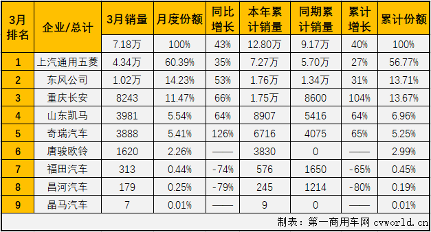 【第一商用車網(wǎng) 原創(chuàng)】8家企業(yè)實現(xiàn)銷售，9家企業(yè)實現(xiàn)銷售，這是過去半年微卡市場的“常態(tài)”。從2020年9月開始，微卡市場已經(jīng)連續(xù)6個月未能湊夠“十強”了。3月份，重卡、中卡、輕卡等卡車市場其他細分市場紛紛創(chuàng)造近年最佳表現(xiàn)，微卡市場呢？能否湊夠“十強”呢？