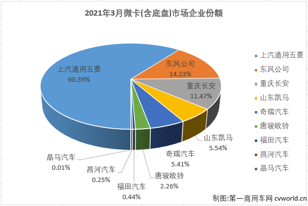 【第一商用車網(wǎng) 原創(chuàng)】8家企業(yè)實(shí)現(xiàn)銷售，9家企業(yè)實(shí)現(xiàn)銷售，這是過(guò)去半年微卡市場(chǎng)的“常態(tài)”。從2020年9月開(kāi)始，微卡市場(chǎng)已經(jīng)連續(xù)6個(gè)月未能湊夠“十強(qiáng)”了。3月份，重卡、中卡、輕卡等卡車市場(chǎng)其他細(xì)分市場(chǎng)紛紛創(chuàng)造近年最佳表現(xiàn)，微卡市場(chǎng)呢？能否湊夠“十強(qiáng)”呢？