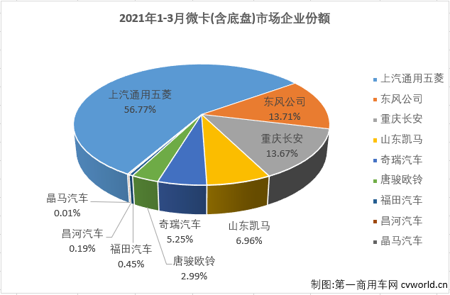 【第一商用車網 原創(chuàng)】8家企業(yè)實現(xiàn)銷售，9家企業(yè)實現(xiàn)銷售，這是過去半年微卡市場的“常態(tài)”。從2020年9月開始，微卡市場已經連續(xù)6個月未能湊夠“十強”了。3月份，重卡、中卡、輕卡等卡車市場其他細分市場紛紛創(chuàng)造近年最佳表現(xiàn)，微卡市場呢？能否湊夠“十強”呢？