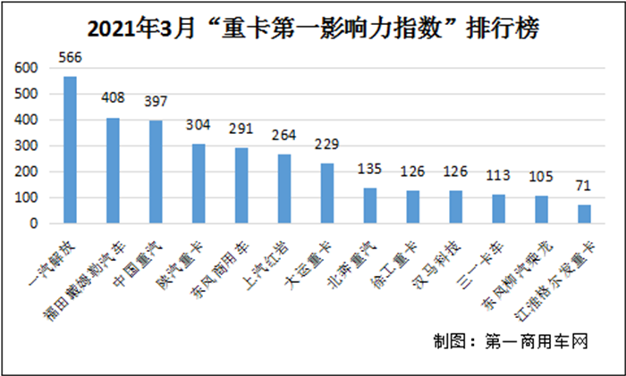 【第一商用車網(wǎng) 原創(chuàng) 】3月份，在“開局即決戰(zhàn)”的市場(chǎng)形勢(shì)下，國(guó)內(nèi)重卡品牌活躍度越發(fā)高漲，個(gè)個(gè)精神抖擻。尤其幾家頭部品牌，推廣活動(dòng)接連不斷，可見市場(chǎng)競(jìng)爭(zhēng)之激烈。

