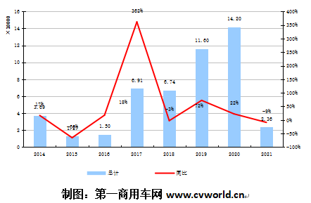 【第一商用車網(wǎng) 原創(chuàng)】今年3月份，我國重卡市場收獲了23萬輛、同比增長92%的超預(yù)期成績，不但超過去年4月19.1萬輛的銷量，再度刷新了我國重卡市場月銷量紀(jì)錄，也創(chuàng)下了全球重卡行業(yè)月度銷量的新高。