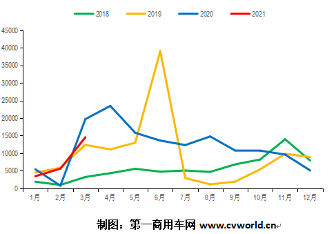 【第一商用車網(wǎng) 原創(chuàng)】今年3月份，我國重卡市場收獲了23萬輛、同比增長92%的超預(yù)期成績，不但超過去年4月19.1萬輛的銷量，再度刷新了我國重卡市場月銷量紀(jì)錄，也創(chuàng)下了全球重卡行業(yè)月度銷量的新高。