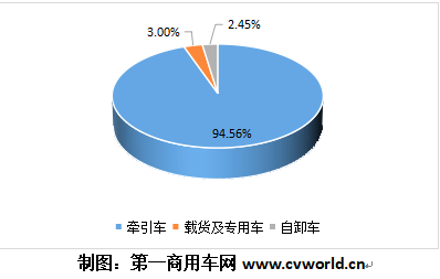 【第一商用車網(wǎng) 原創(chuàng)】今年3月份，我國重卡市場收獲了23萬輛、同比增長92%的超預(yù)期成績，不但超過去年4月19.1萬輛的銷量，再度刷新了我國重卡市場月銷量紀(jì)錄，也創(chuàng)下了全球重卡行業(yè)月度銷量的新高。