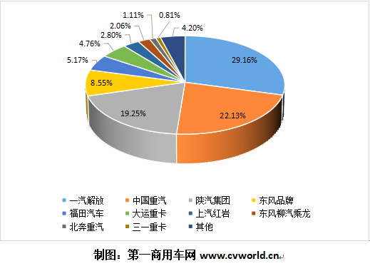 【第一商用車網(wǎng) 原創(chuàng)】今年3月份，我國重卡市場(chǎng)收獲了23萬輛、同比增長92%的超預(yù)期成績，不但超過去年4月19.1萬輛的銷量，再度刷新了我國重卡市場(chǎng)月銷量紀(jì)錄，也創(chuàng)下了全球重卡行業(yè)月度銷量的新高。