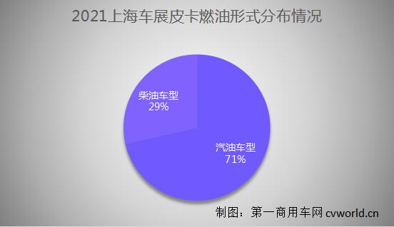 此次展會(huì)，長(zhǎng)城汽車、福田汽車、鄭州日產(chǎn)、福特汽車、上汽大通、五菱汽車等企業(yè)，共攜14款皮卡產(chǎn)品亮相上海車展。那么，這14款皮卡車型各有哪些特點(diǎn)呢？