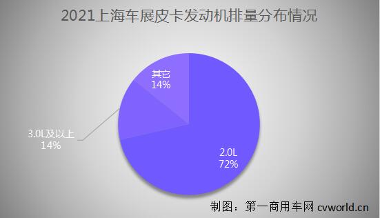 此次展會(huì)，長(zhǎng)城汽車、福田汽車、鄭州日產(chǎn)、福特汽車、上汽大通、五菱汽車等企業(yè)，共攜14款皮卡產(chǎn)品亮相上海車展。那么，這14款皮卡車型各有哪些特點(diǎn)呢？