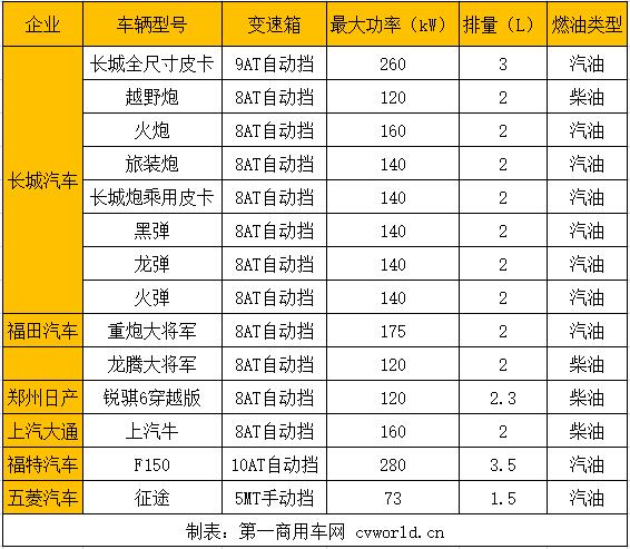 此次展會(huì)，長(zhǎng)城汽車(chē)、福田汽車(chē)、鄭州日產(chǎn)、福特汽車(chē)、上汽大通、五菱汽車(chē)等企業(yè)，共攜14款皮卡產(chǎn)品亮相上海車(chē)展。那么，這14款皮卡車(chē)型各有哪些特點(diǎn)呢？