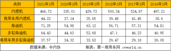 【第一商用車網(wǎng) 原創(chuàng)】今年的3月旺季，商用車市場有多火爆？一起來看看內(nèi)燃機各細分市場及發(fā)動機企業(yè)的銷量表現(xiàn)吧！