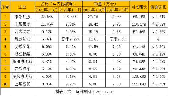 【第一商用車網(wǎng) 原創(chuàng)】今年的3月旺季，商用車市場有多火爆？一起來看看內(nèi)燃機各細(xì)分市場及發(fā)動機企業(yè)的銷量表現(xiàn)吧！