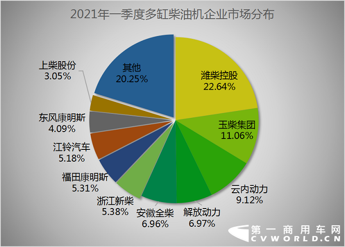 【第一商用車網(wǎng) 原創(chuàng)】今年的3月旺季，商用車市場有多火爆？一起來看看內(nèi)燃機(jī)各細(xì)分市場及發(fā)動機(jī)企業(yè)的銷量表現(xiàn)吧！