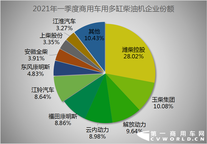 【第一商用車網(wǎng) 原創(chuàng)】今年的3月旺季，商用車市場有多火爆？一起來看看內(nèi)燃機各細分市場及發(fā)動機企業(yè)的銷量表現(xiàn)吧！