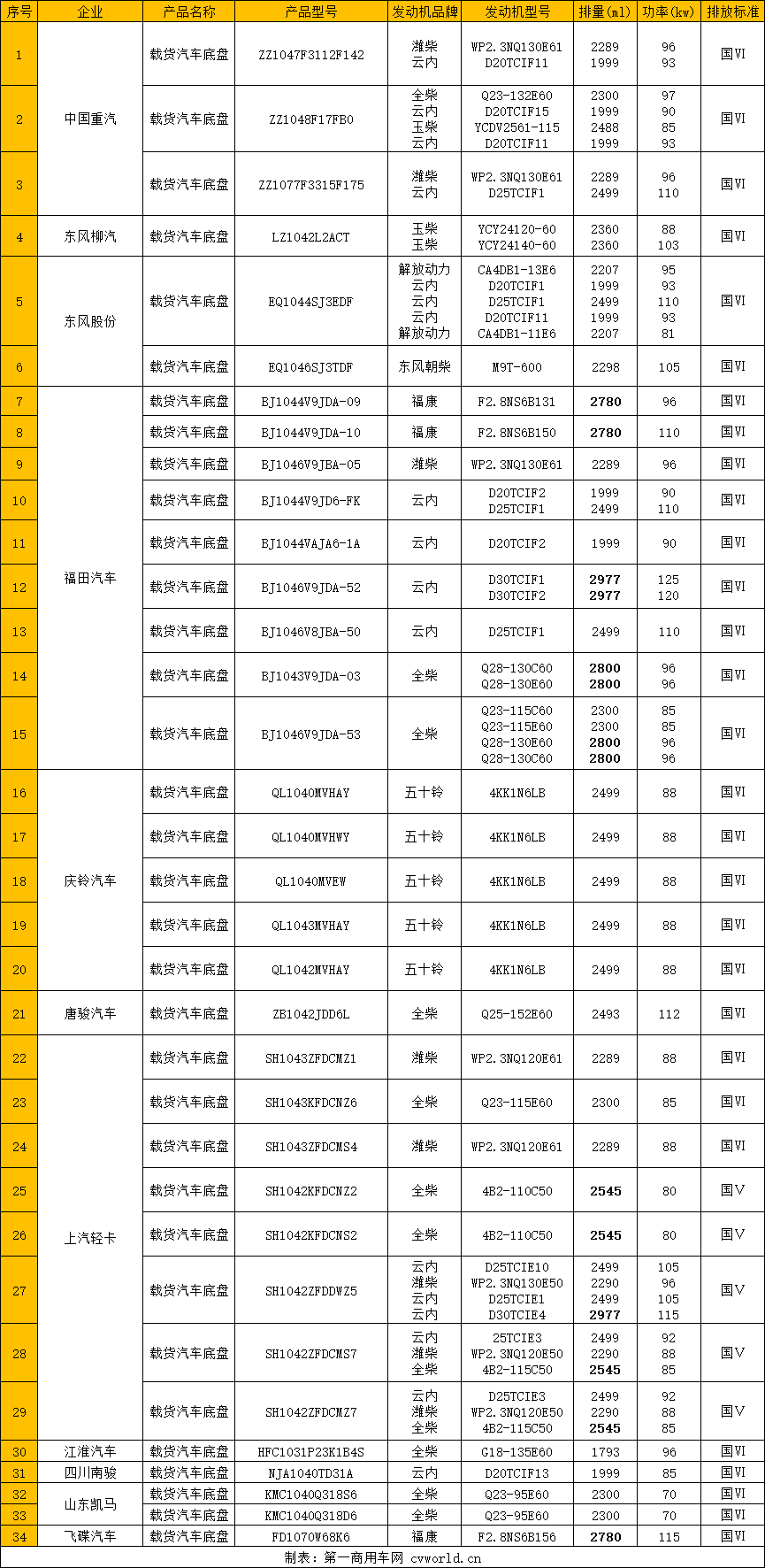 今年一季度，國內(nèi)輕卡市場銷量的一路走高，促使各主機(jī)廠加快推新品爭奪市場份額的腳步。結(jié)合近期輕卡市場中關(guān)于“藍(lán)牌輕卡新規(guī)”的各路消息，工信部第343批新車申報(bào)公示信息成為了市場關(guān)注的焦點(diǎn)。