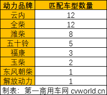 今年一季度，國內(nèi)輕卡市場銷量的一路走高，促使各主機(jī)廠加快推新品爭奪市場份額的腳步。結(jié)合近期輕卡市場中關(guān)于“藍(lán)牌輕卡新規(guī)”的各路消息，工信部第343批新車申報(bào)公示信息成為了市場關(guān)注的焦點(diǎn)。