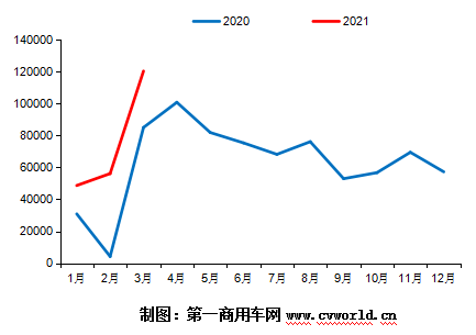 【第一商用網(wǎng) 原創(chuàng)】今年3月份，我國重卡市場銷量超過去年4月份銷量，達到23萬輛，同比增長92%，再度刷新了全球重卡月銷量歷史紀錄。同樣的，中汽協(xié)會口徑下的牽引車細分領域銷量也創(chuàng)造了新歷史，達到12.05萬輛，同比大漲83%，不僅創(chuàng)造了牽引車市場3月份銷量的新紀錄，也創(chuàng)造了牽引車市場單月銷量的新紀錄。