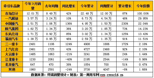 【第一商用網(wǎng) 原創(chuàng)】今年3月份，我國重卡市場銷量超過去年4月份銷量，達到23萬輛，同比增長92%，再度刷新了全球重卡月銷量歷史紀錄。同樣的，中汽協(xié)會口徑下的牽引車細分領(lǐng)域銷量也創(chuàng)造了新歷史，達到12.05萬輛，同比大漲83%，不僅創(chuàng)造了牽引車市場3月份銷量的新紀錄，也創(chuàng)造了牽引車市場單月銷量的新紀錄。