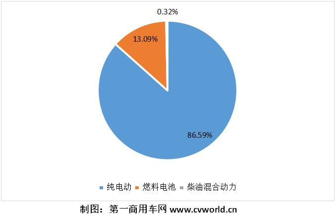 2021年1-3月，我國重卡行業(yè)累計銷售超過53萬輛，同比增長94%。作為其中一個小的細分領域的新能源重卡和新能源牽引車，其市場表現(xiàn)又是如何的？是否同樣有較大上漲呢？