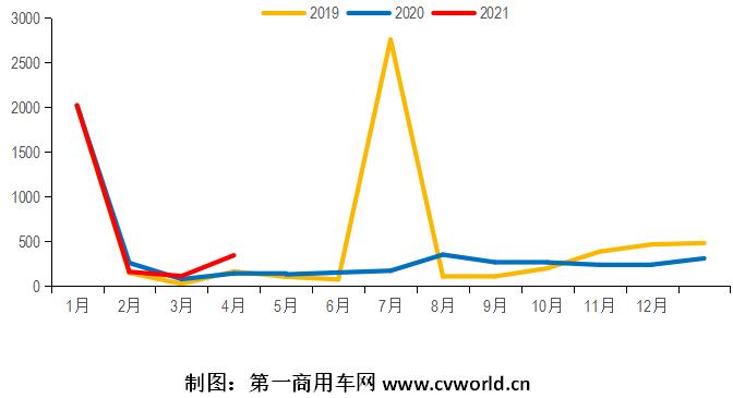 2021年1-3月，我國(guó)重卡行業(yè)累計(jì)銷(xiāo)售超過(guò)53萬(wàn)輛，同比增長(zhǎng)94%。作為其中一個(gè)小的細(xì)分領(lǐng)域的新能源重卡和新能源牽引車(chē)，其市場(chǎng)表現(xiàn)又是如何的？是否同樣有較大上漲呢？