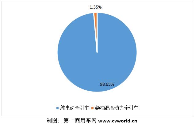 2021年1-3月，我國重卡行業(yè)累計銷售超過53萬輛，同比增長94%。作為其中一個小的細分領域的新能源重卡和新能源牽引車，其市場表現(xiàn)又是如何的？是否同樣有較大上漲呢？