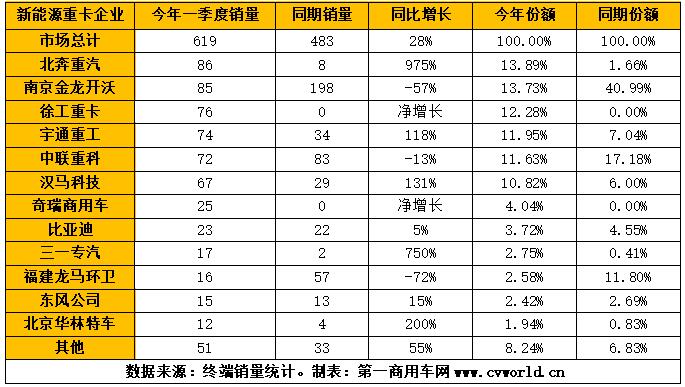 2021年1-3月，我國重卡行業(yè)累計(jì)銷售超過53萬輛，同比增長94%。作為其中一個(gè)小的細(xì)分領(lǐng)域的新能源重卡和新能源牽引車，其市場表現(xiàn)又是如何的？是否同樣有較大上漲呢？