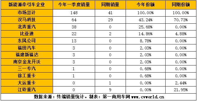 2021年1-3月，我國重卡行業(yè)累計銷售超過53萬輛，同比增長94%。作為其中一個小的細分領域的新能源重卡和新能源牽引車，其市場表現(xiàn)又是如何的？是否同樣有較大上漲呢？