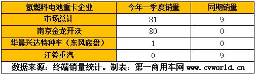 2021年1-3月，我國重卡行業(yè)累計銷售超過53萬輛，同比增長94%。作為其中一個小的細分領域的新能源重卡和新能源牽引車，其市場表現(xiàn)又是如何的？是否同樣有較大上漲呢？