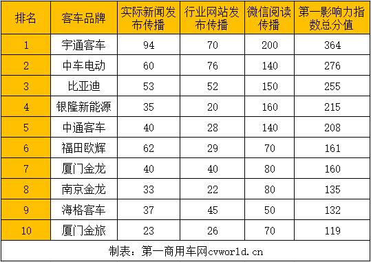 【第一商用車網(wǎng) 原創(chuàng)】2021年3月，在客車市場回暖、影響力總分大幅提升的助力下，“新能源客車第一影響力”格局卻沒有太大變化。3月的榜單排名，除了二、三名和八、九名的得主相比2月互換了位置，其余名次竟是絲毫未變。其中，宇通客車以364分的成績排名第一；中車電動以276分的成績奪得升至亞軍，比亞迪以255分的成績排名第三。