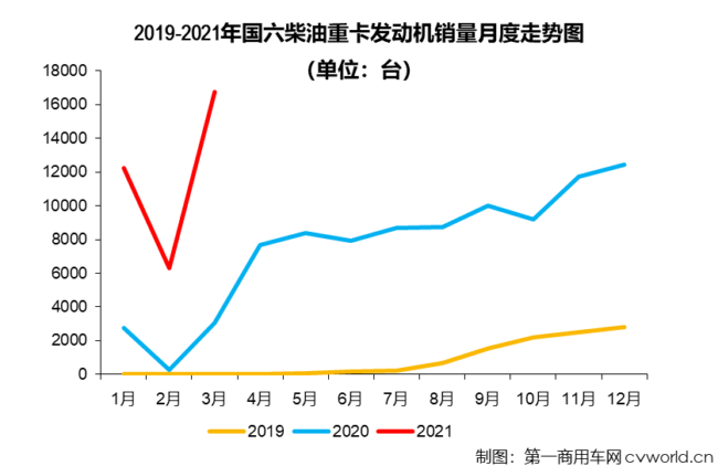 【第一商用車網(wǎng) 原創(chuàng)】3月份，國(guó)六柴油重卡市場(chǎng)以及國(guó)六柴油重卡發(fā)動(dòng)機(jī)領(lǐng)域的表現(xiàn)如何？競(jìng)爭(zhēng)格局會(huì)有新變化嗎？