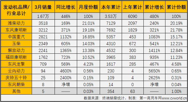 【第一商用車網(wǎng) 原創(chuàng)】3月份，國(guó)六柴油重卡市場(chǎng)以及國(guó)六柴油重卡發(fā)動(dòng)機(jī)領(lǐng)域的表現(xiàn)如何？競(jìng)爭(zhēng)格局會(huì)有新變化嗎？