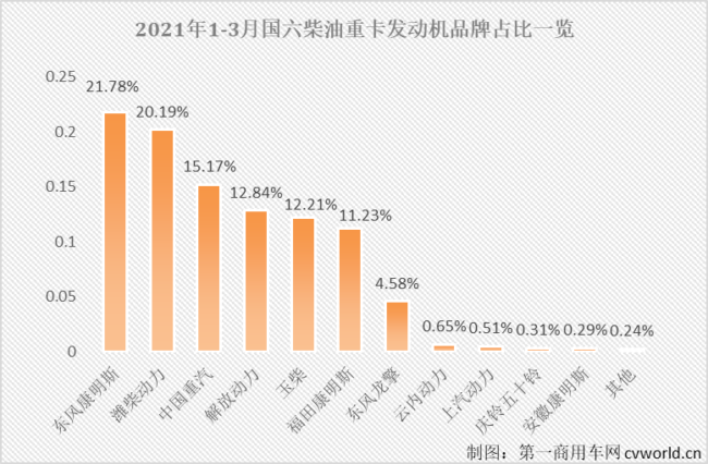 【第一商用車網(wǎng) 原創(chuàng)】3月份，國六柴油重卡市場以及國六柴油重卡發(fā)動機(jī)領(lǐng)域的表現(xiàn)如何？競爭格局會有新變化嗎？