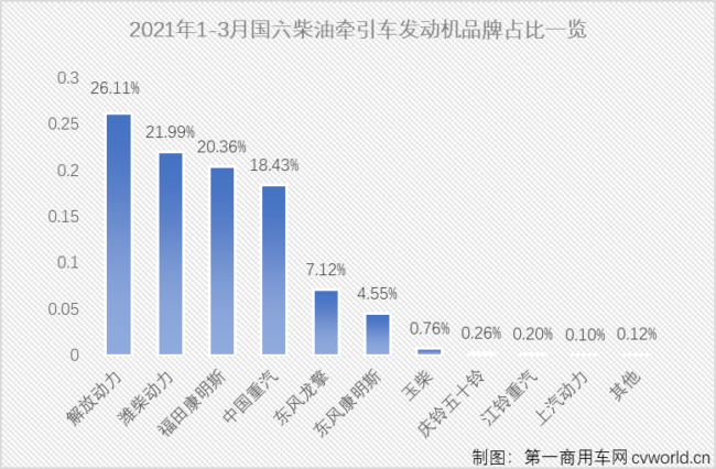 【第一商用車網(wǎng) 原創(chuàng)】3月份，國六柴油重卡市場以及國六柴油重卡發(fā)動機(jī)領(lǐng)域的表現(xiàn)如何？競爭格局會有新變化嗎？