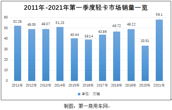 【第一商用車網(wǎng) 原創(chuàng)】今年以來(lái)，影響輕卡市場(chǎng)走勢(shì)的因素眾多，包括疫情、運(yùn)價(jià)、國(guó)六排放以及懸而未決的“新規(guī)”等。盡管如此，我國(guó)輕卡市場(chǎng)熱度一直未減，3月銷量更是高達(dá)27.1萬(wàn)輛，創(chuàng)造單月銷量歷史新高；一季度，輕卡累計(jì)銷售達(dá)58.1萬(wàn)輛。