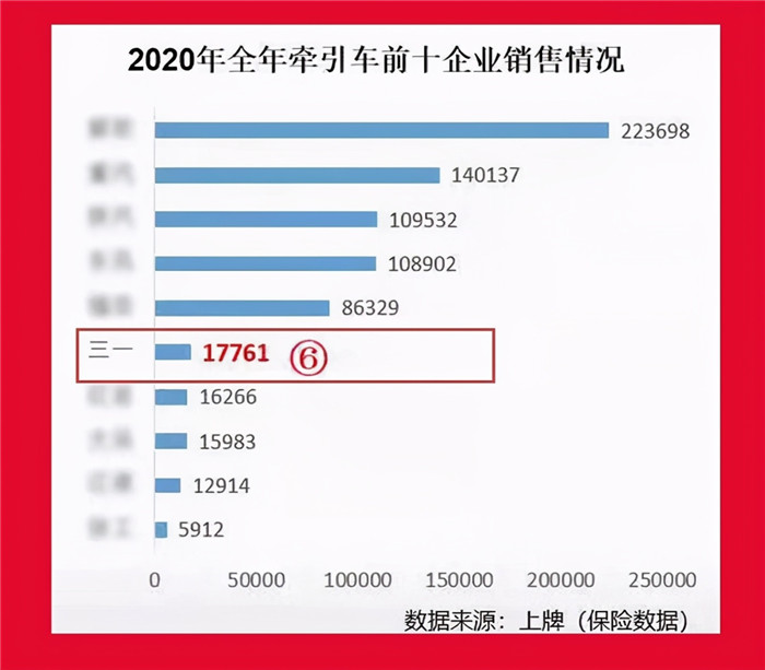 2020年重卡市場(chǎng)異?；鸨M(jìn)入2021年，帶給行業(yè)的將是車(chē)企之間更加激烈的競(jìng)爭(zhēng)。優(yōu)勝劣汰是任何一個(gè)時(shí)代任何一個(gè)行業(yè)迭代的定律，2020年由于國(guó)三淘汰、國(guó)四禁行等政策的推動(dòng)引爆了整個(gè)行業(yè)的銷量，但進(jìn)入到國(guó)六實(shí)施的2021年，車(chē)企面對(duì)的將是大考驗(yàn)。