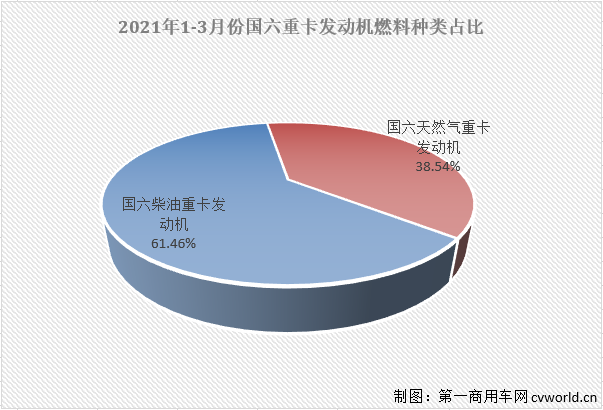 【第一商用車網(wǎng) 原創(chuàng)】3月份，國六柴油重卡市場以及國六柴油重卡發(fā)動機領(lǐng)域的表現(xiàn)如何？競爭格局會有新變化嗎？