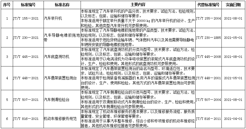 5月1日起，牽引車強(qiáng)制安裝ESC、電動(dòng)營(yíng)運(yùn)貨車技術(shù)要求等新規(guī)將實(shí)施！2.png