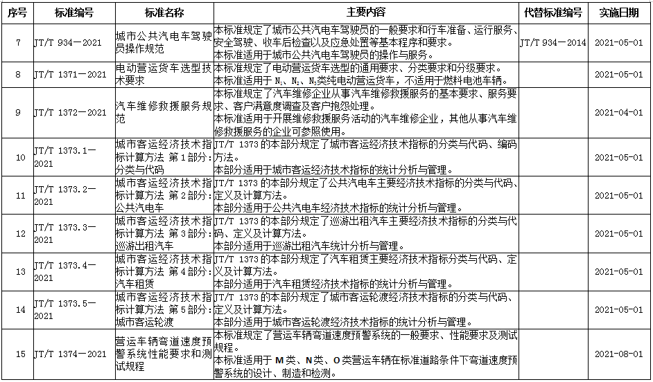 5月1日起，牽引車強(qiáng)制安裝ESC、電動(dòng)營(yíng)運(yùn)貨車技術(shù)要求等新規(guī)將實(shí)施！3.png